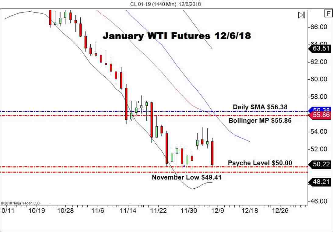 January WTI Crude Oil Futures (CL), Daily Chart