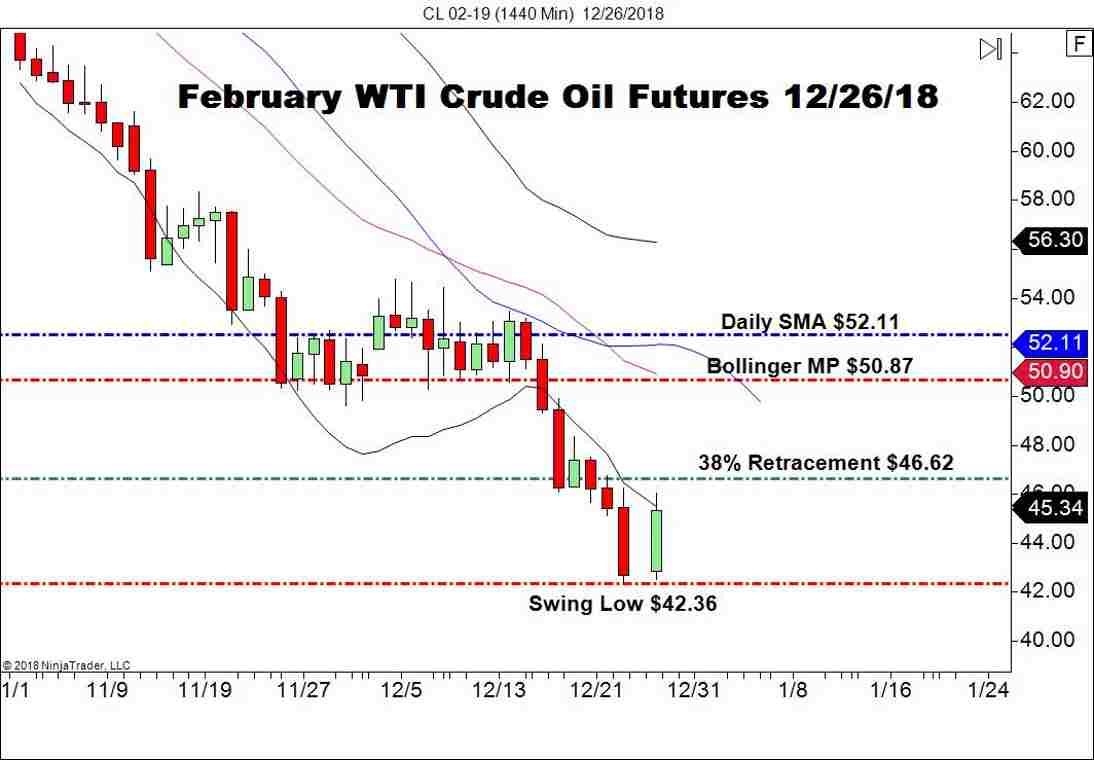 February WTI Crude Oil Futures (CL), Daily Chart