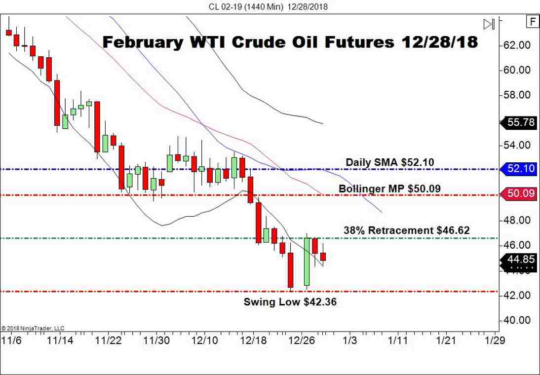 February WTI Crude Oil Futures (CL), Daily Chart