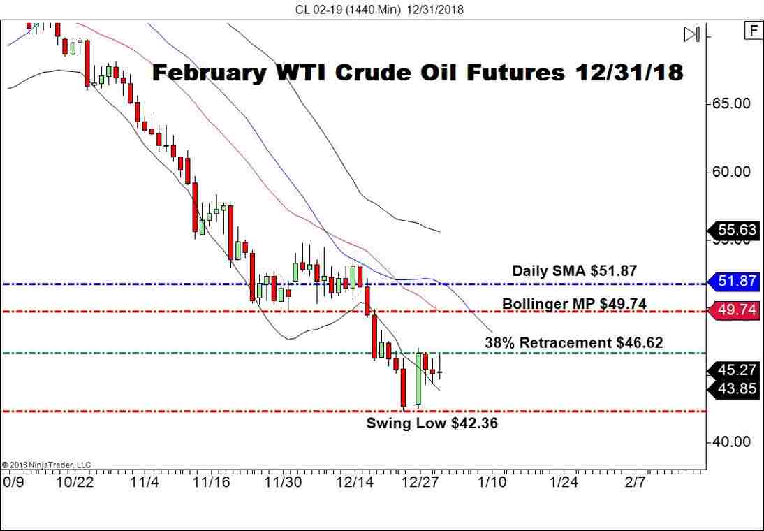 February WTI Crude Oil Futures (CL), Daily Chart