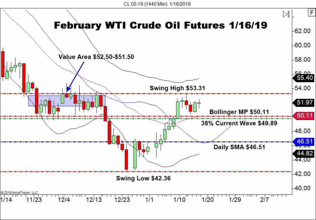 February WTI Crude Oil Futures (CL), Daily Chart