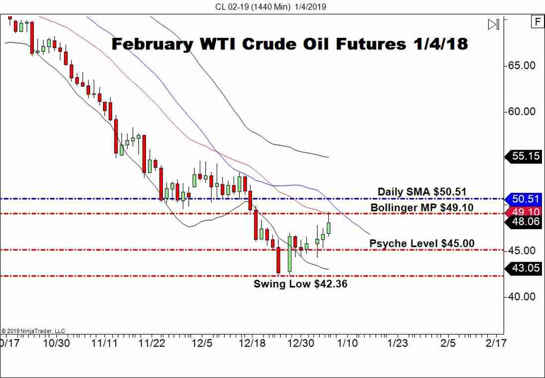February WTI Crude Oil Futures (CL), Daily Chart