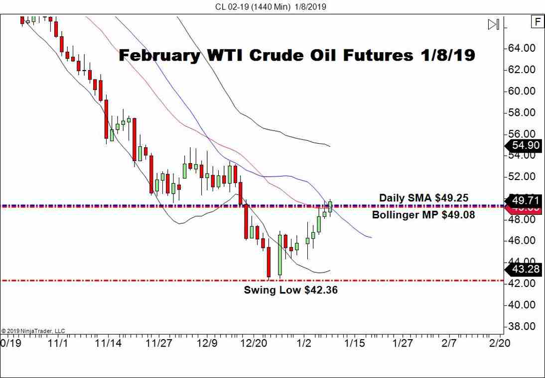 February WTI Crude Oil Futures (CL), Daily Chart