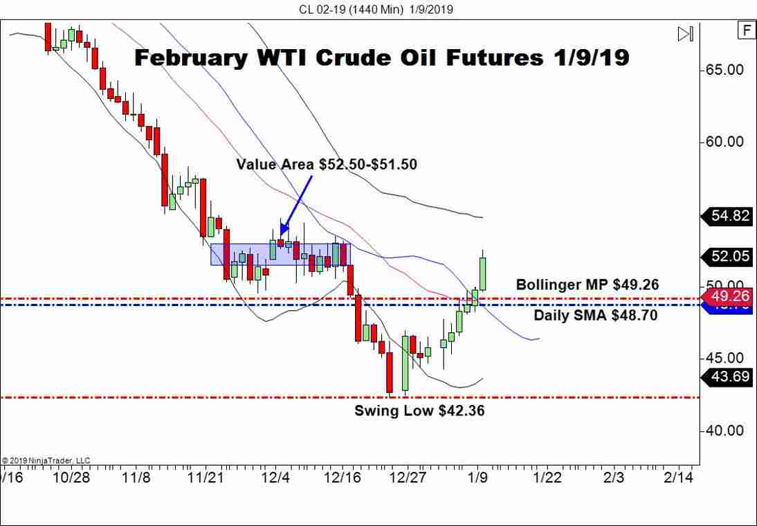 February WTI Crude Oil Futures (CL), Daily Chart