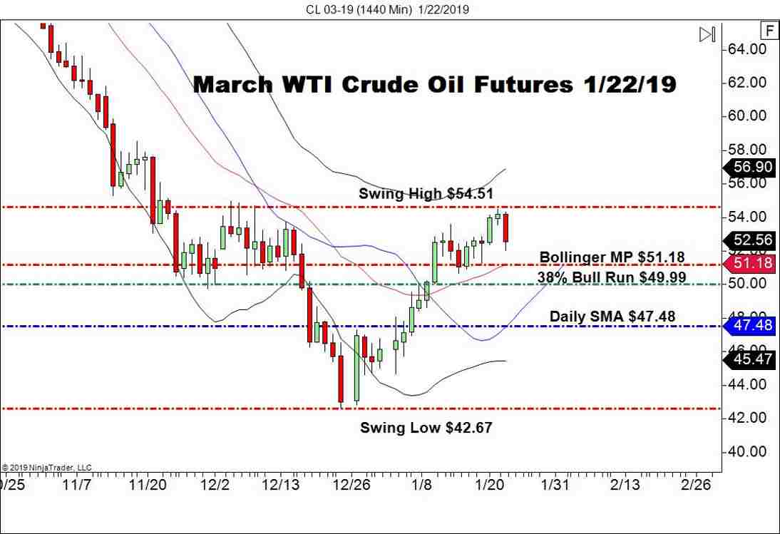 March WTI Crude Oil Futures (CL), Daily Chart