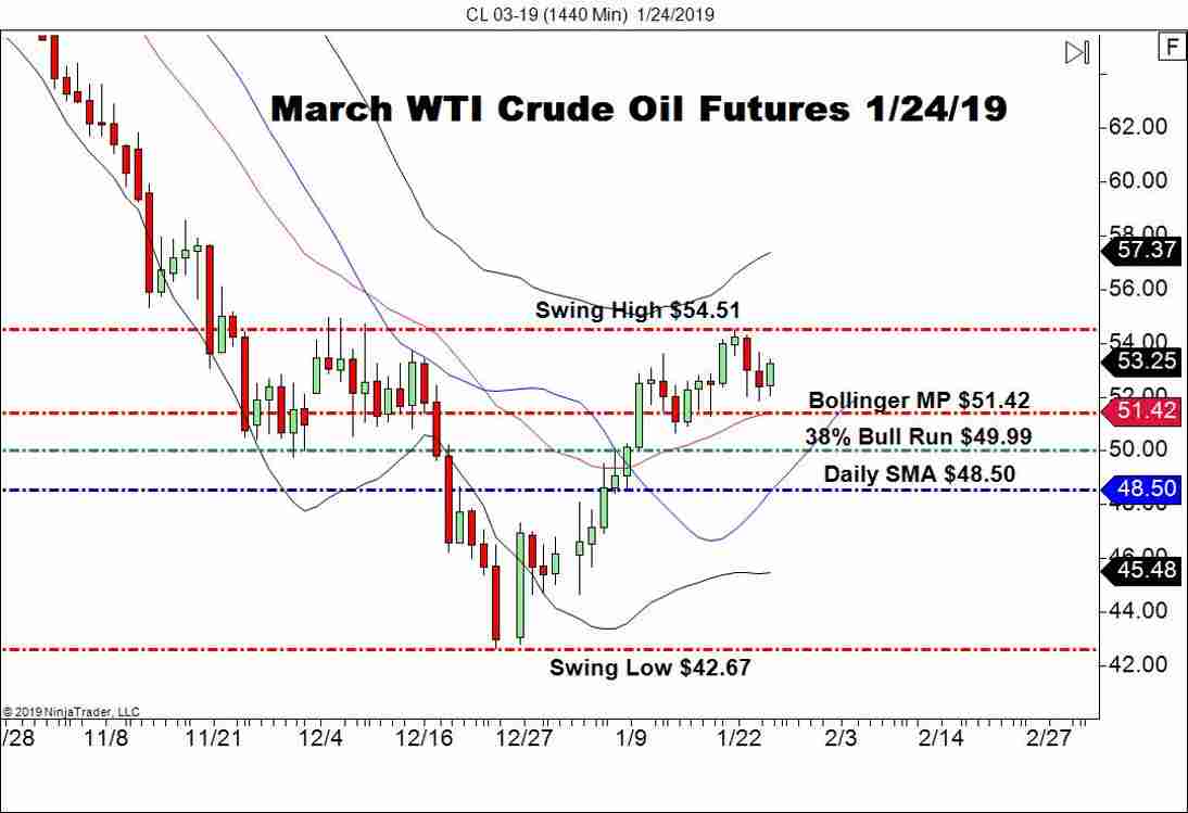 March WTI Crude Oil Futures (CL), Daily Chart