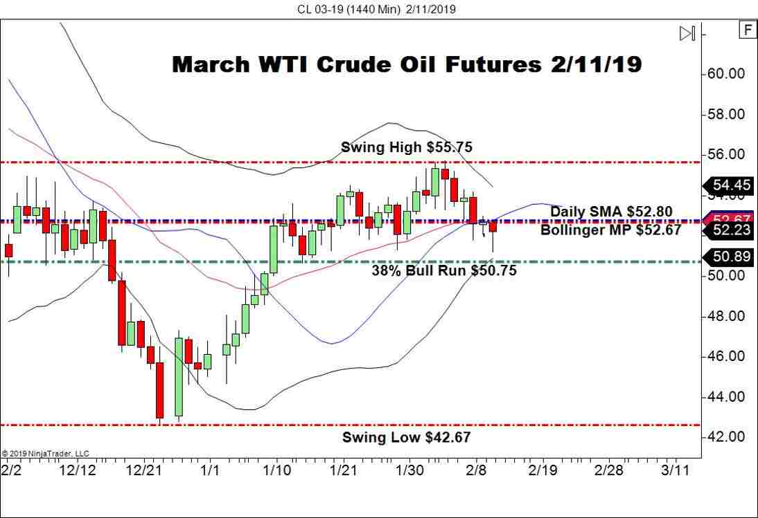 March WTI Crude Oil Futures (CL), Daily Chart