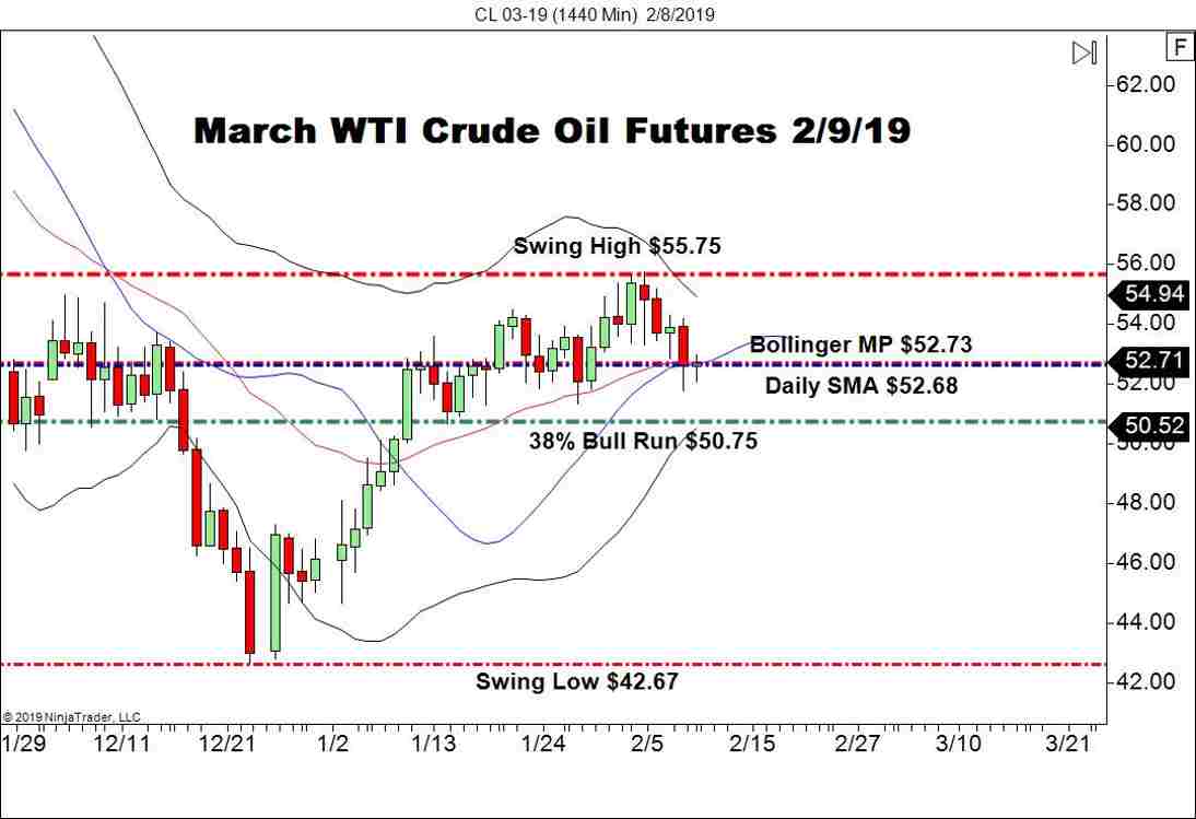 March WTI Crude Oil Futures (CL), Daily Chart