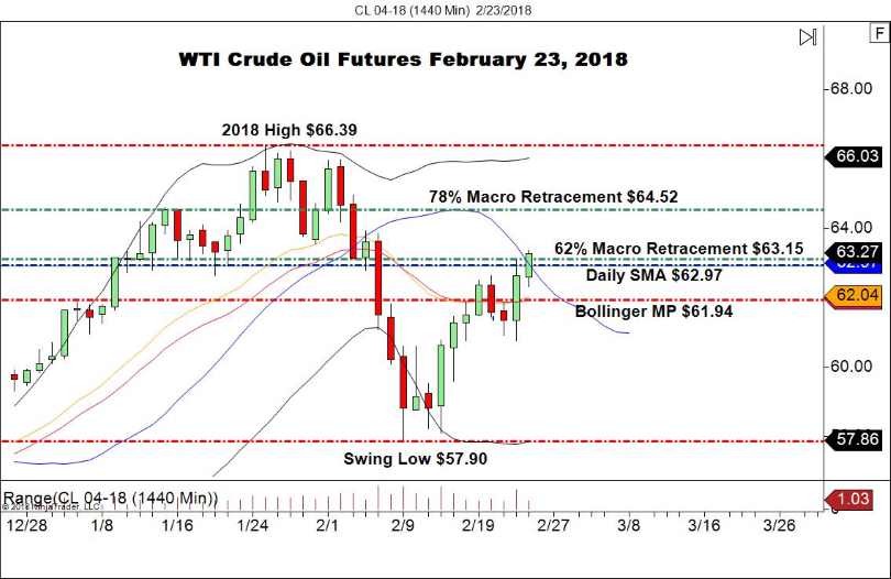 WTI