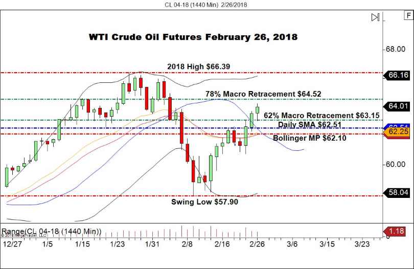 WTI