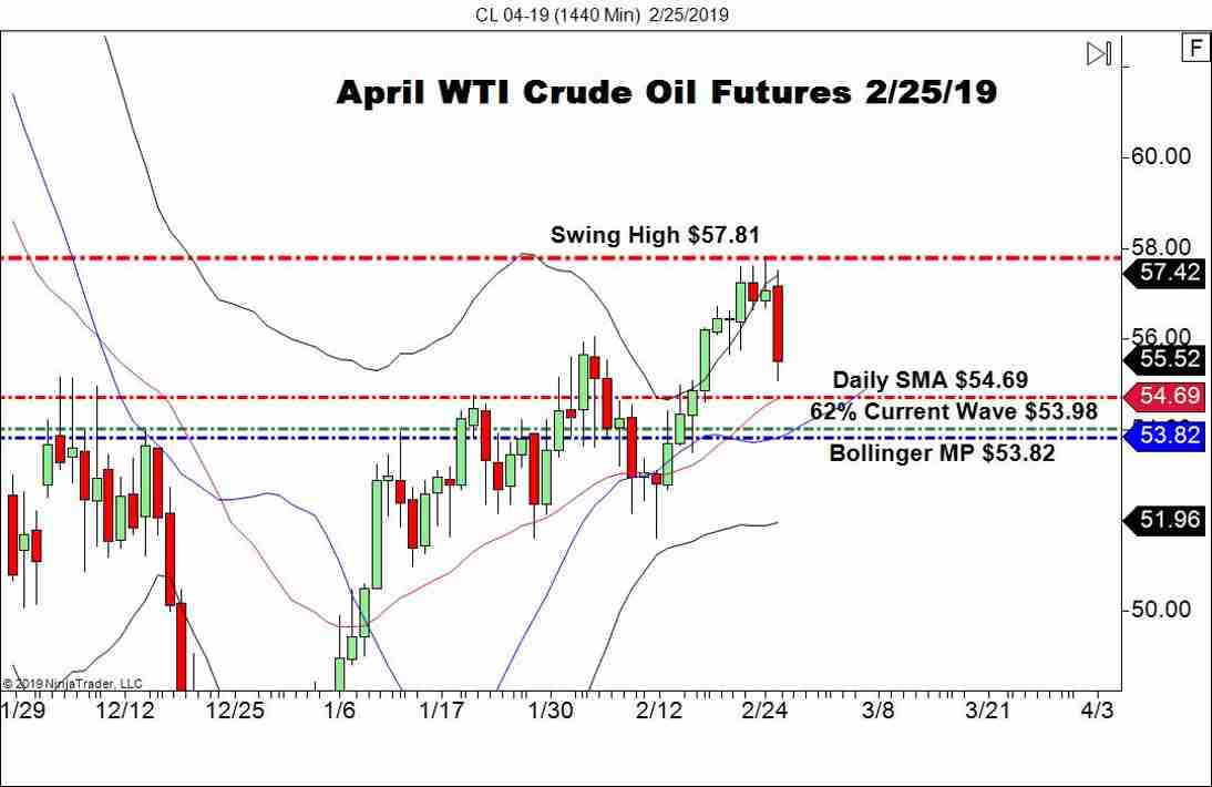 April WTI Crude Oil Futures (CL), Daily Chart