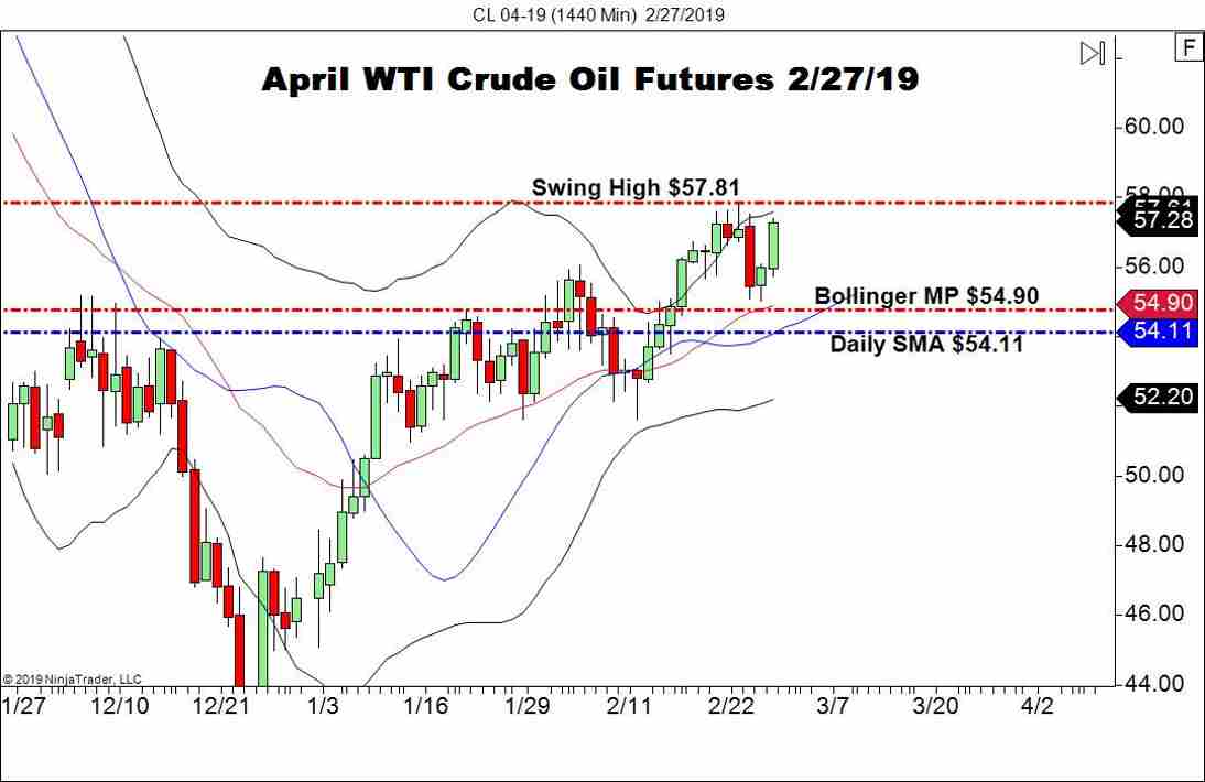 April WTI Crude Oil Futures (CL), Daily Chart