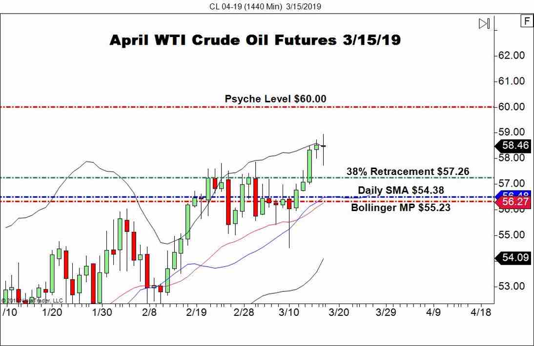 April WTI Crude Oil Futures (CL), Daily Chart