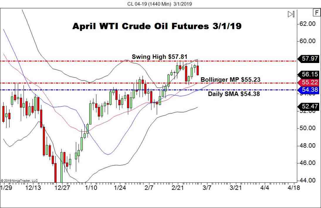 April WTI Crude Oil Futures (CL), Daily Chart