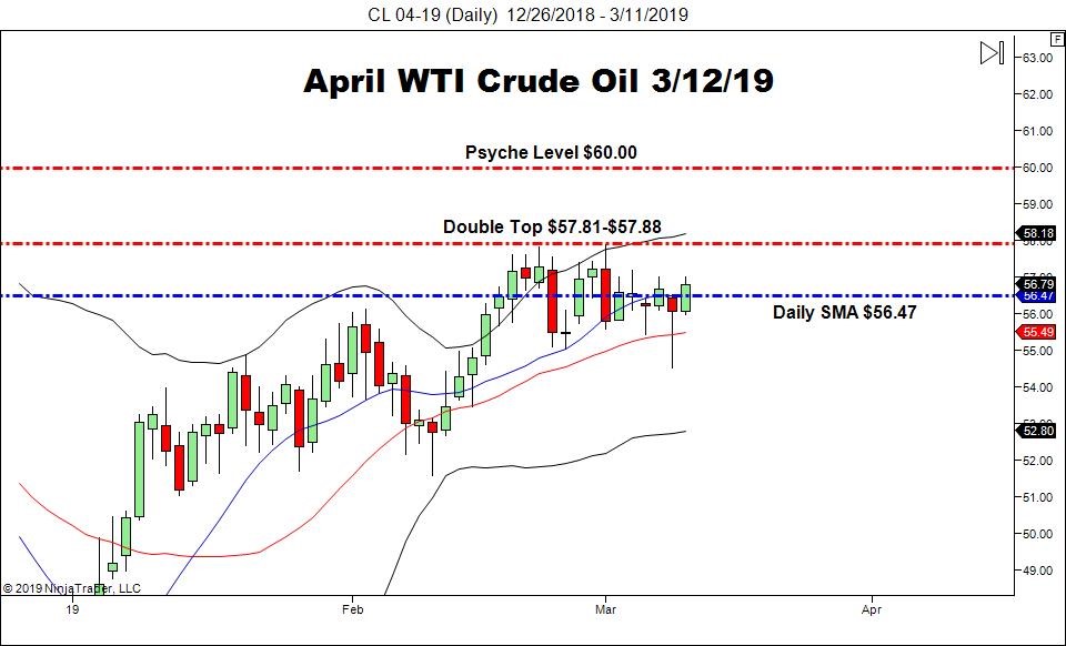April WTI Crude Oil Futures (CL), Daily Chart
