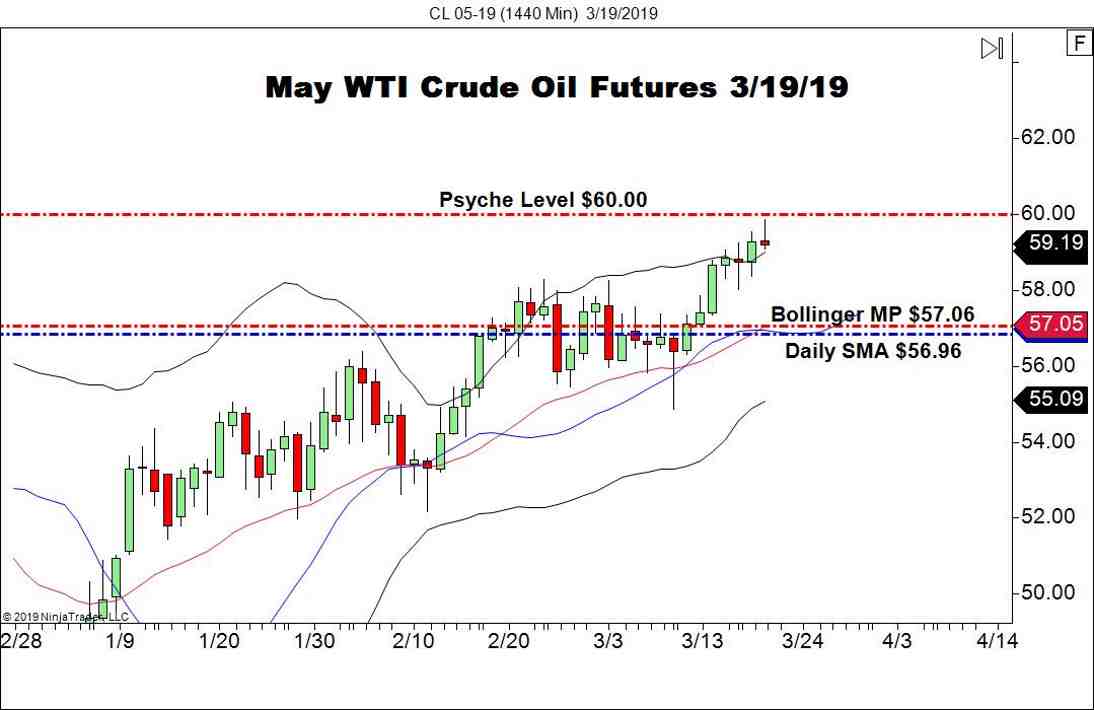 May WTI Crude Oil Futures (CL), Daily Chart