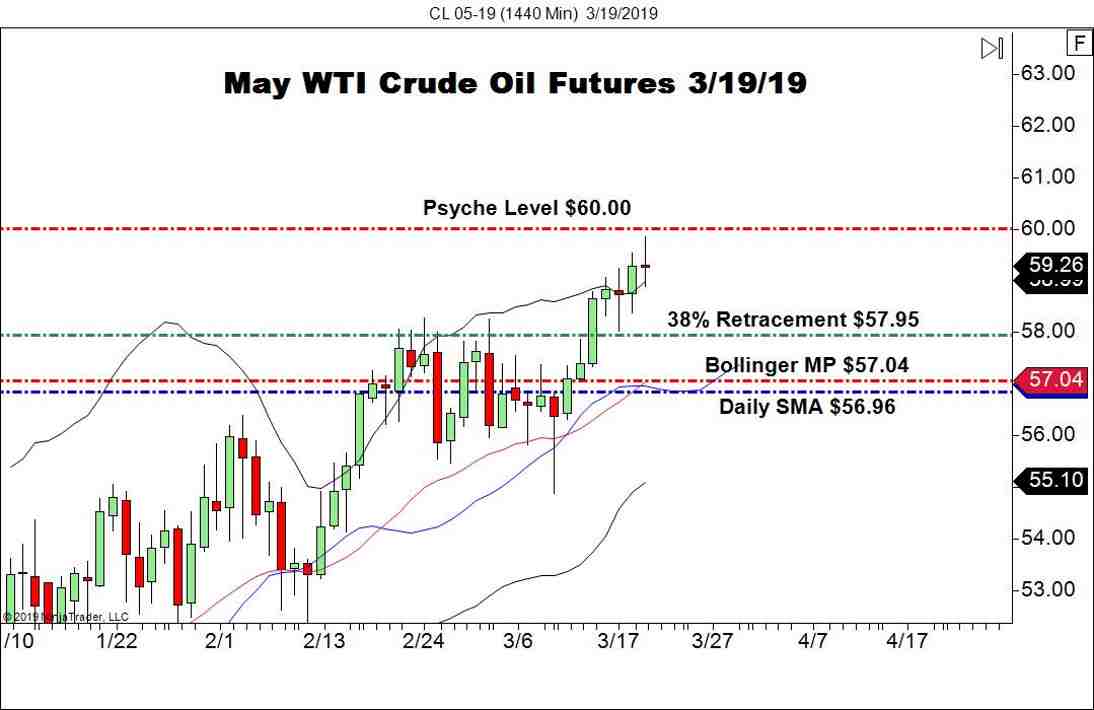 May WTI Crude Oil Futures (CL), Daily Chart