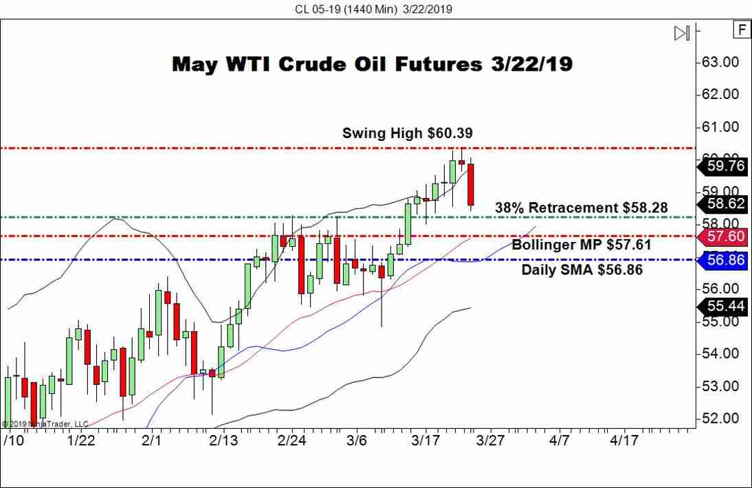May WTI Crude Oil Futures (CL), Daily Chart