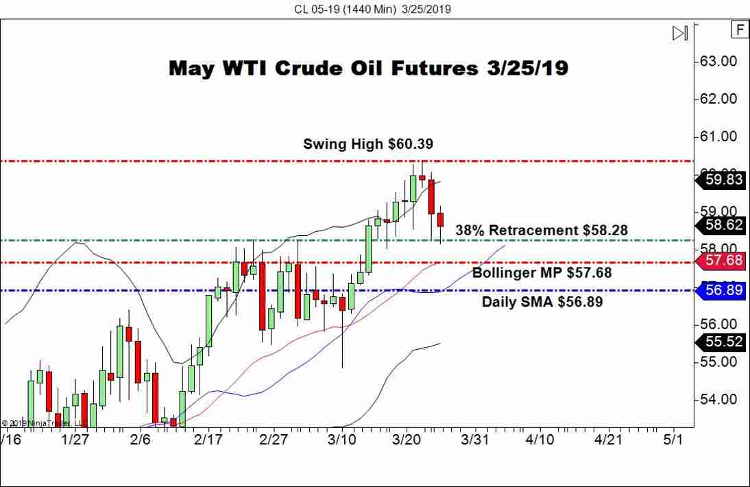 May WTI Crude Oil Futures (CL), Daily Chart