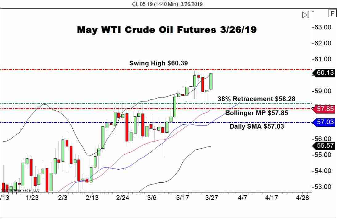 May WTI Crude Oil Futures (CL), Daily Chart