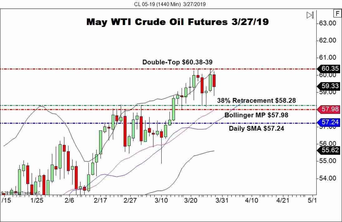 May WTI Crude Oil Futures (CL), Daily Chart