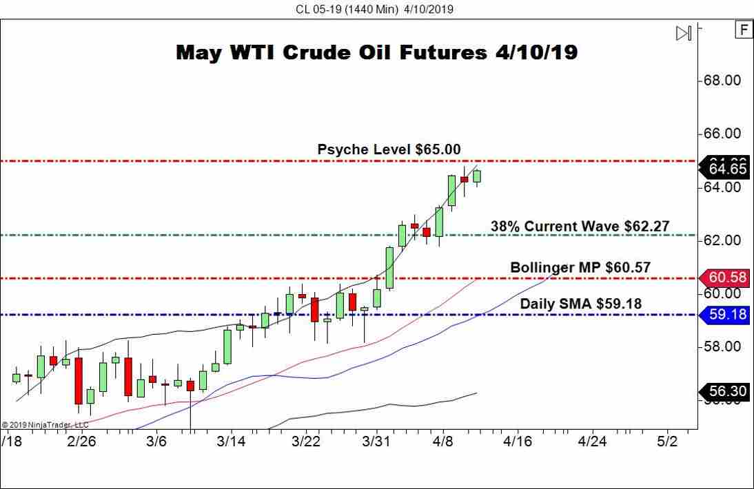 May WTI Crude Oil Futures (CL), Daily Chart