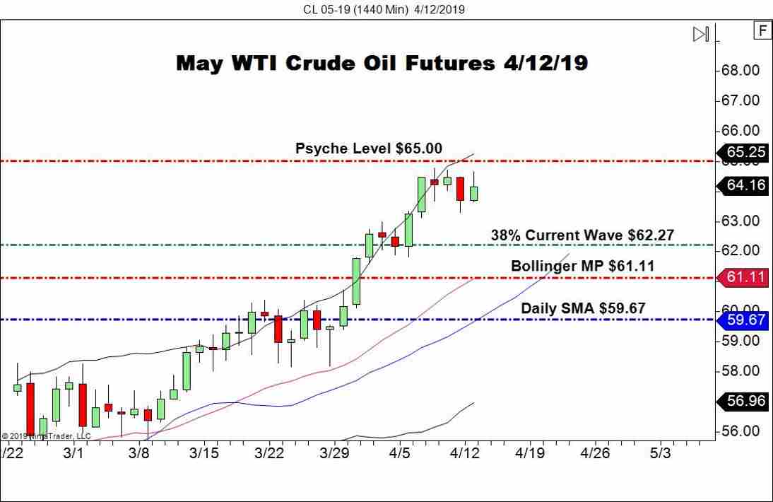 May WTI Crude Oil Futures (CL), Daily Chart