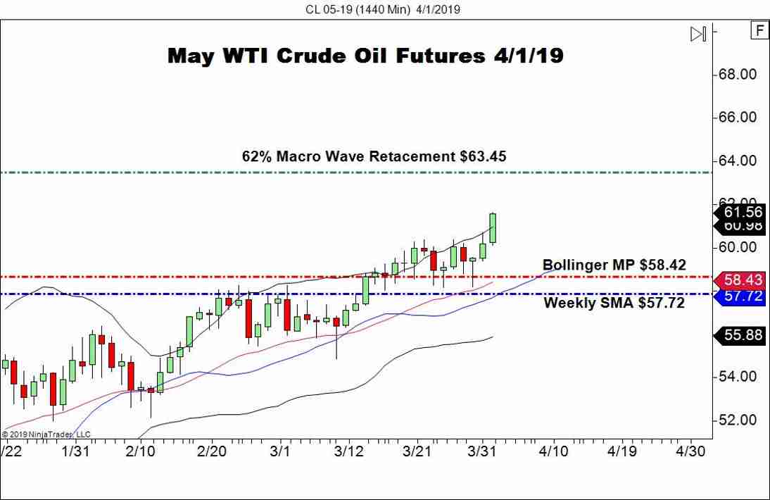 May WTI Crude Oil Futures (CL), Daily Chart