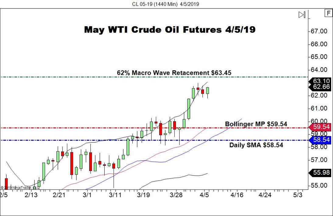 May WTI Crude Oil Futures (CL), Daily Chart