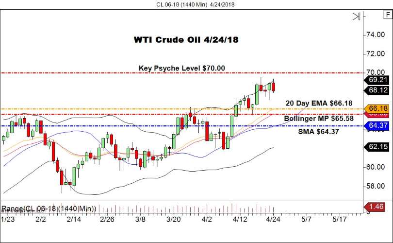 WTI Oil