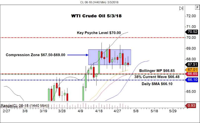 WTI