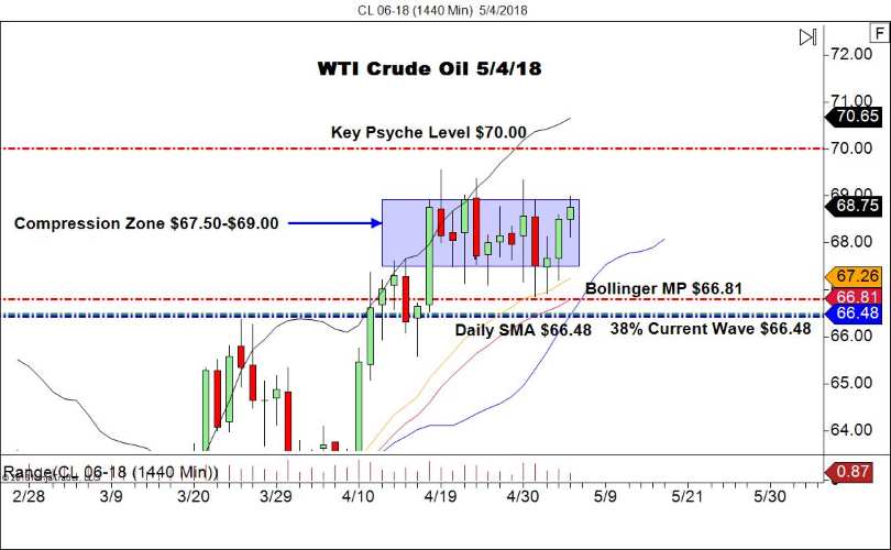 WTI Crude Oil
