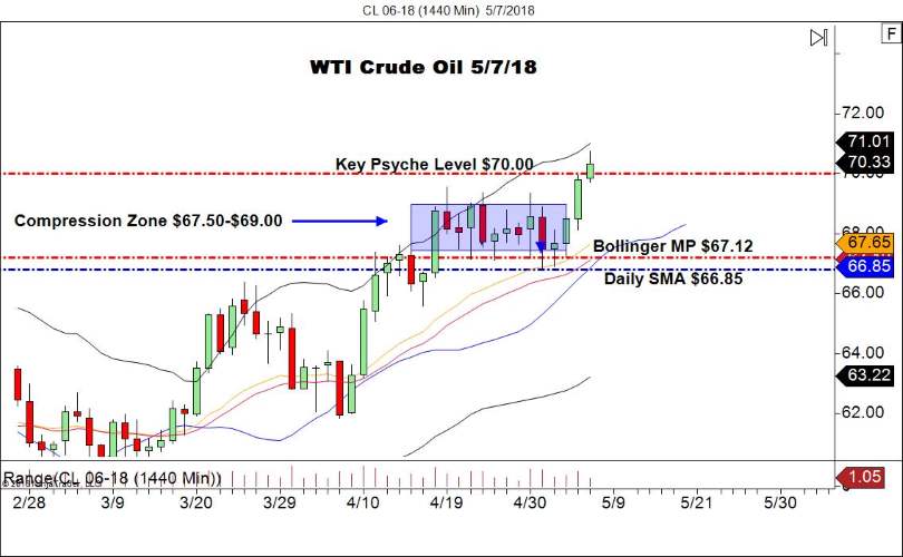 WTI 