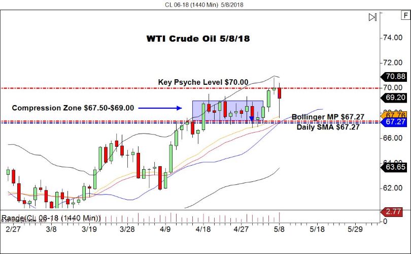 WTI