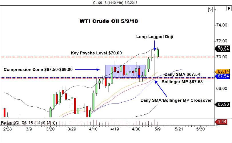 WTI