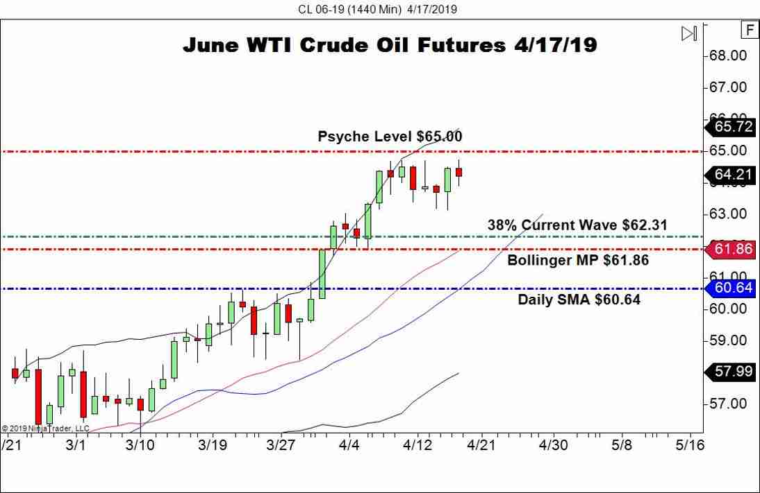 June WTI Crude Oil Futures (CL), Daily Chart
