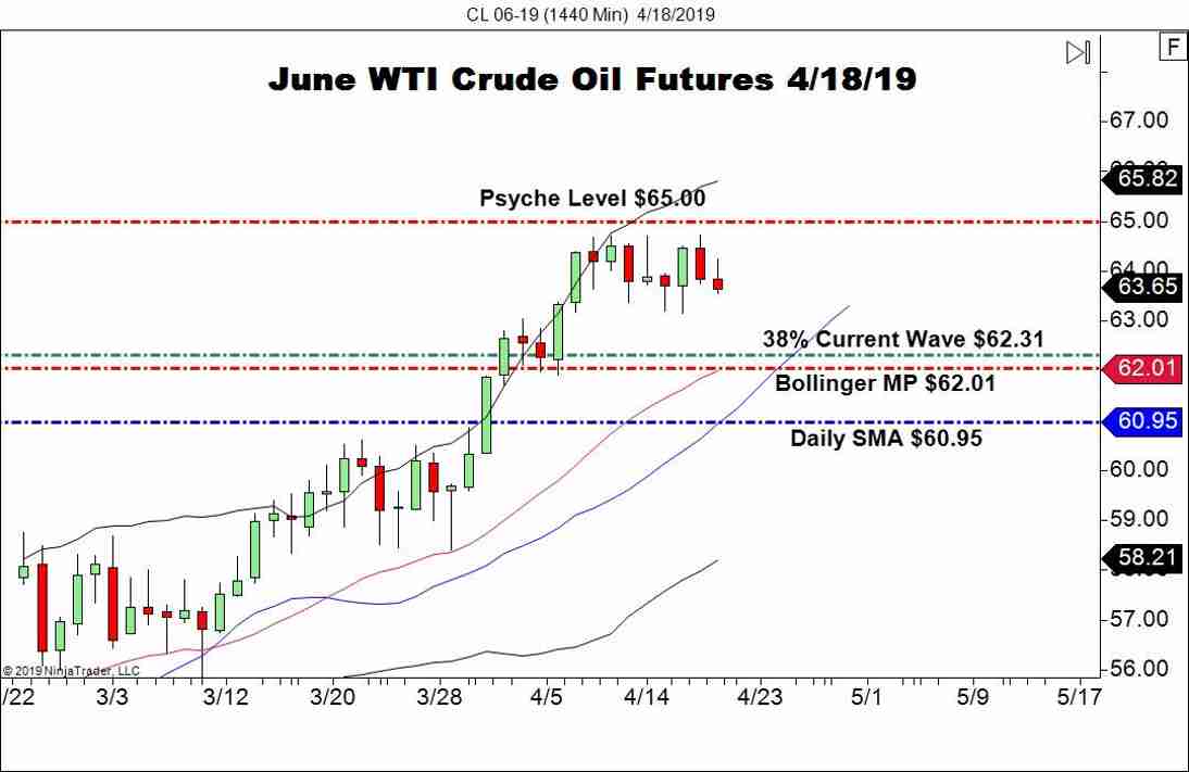 June WTI Crude Oil Futures (CL), Daily Chart