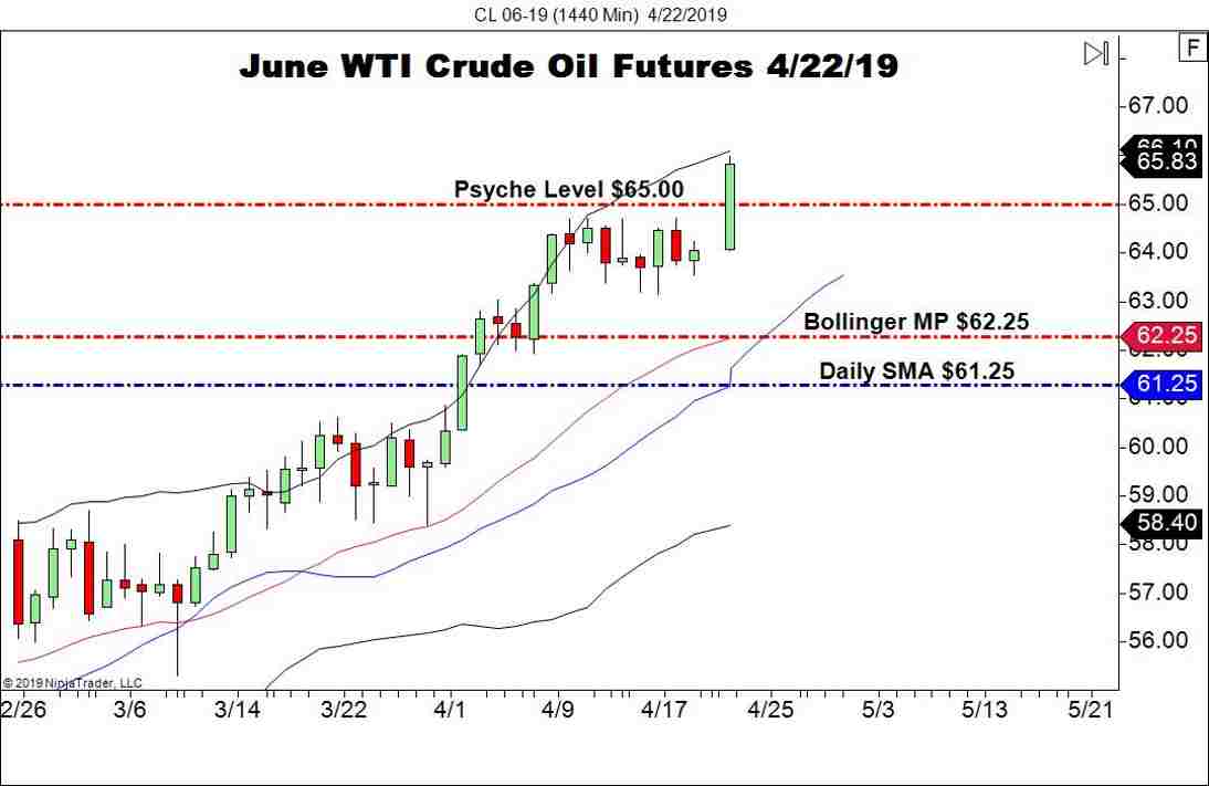 June WTI Crude Oil (CL), Daily Chart