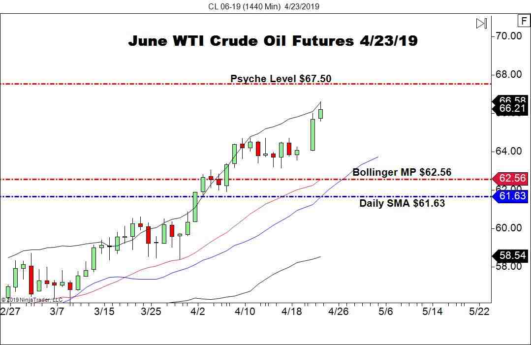 June WTI Crude Oil Futures (CL), Daily Chart