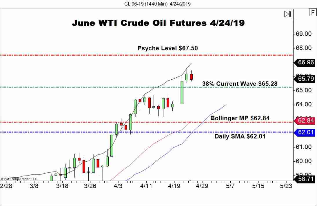 June WTI Crude Oil Futures (CL), Daily Chart