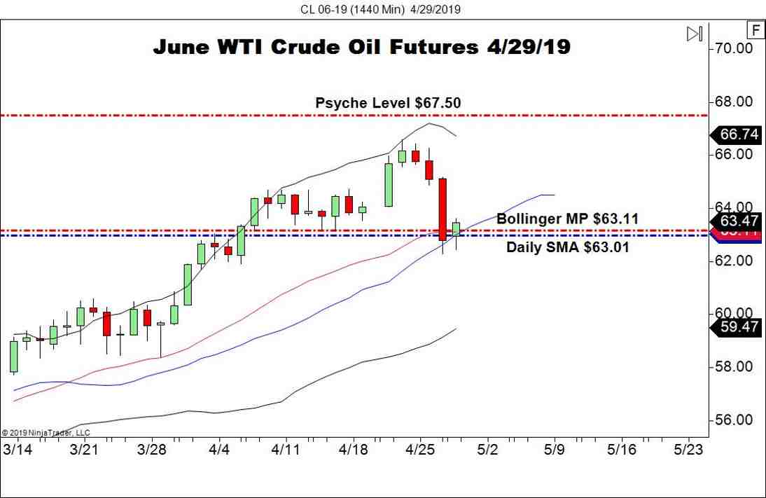 June WTI Crude Oil Futures (CL), Daily Chart