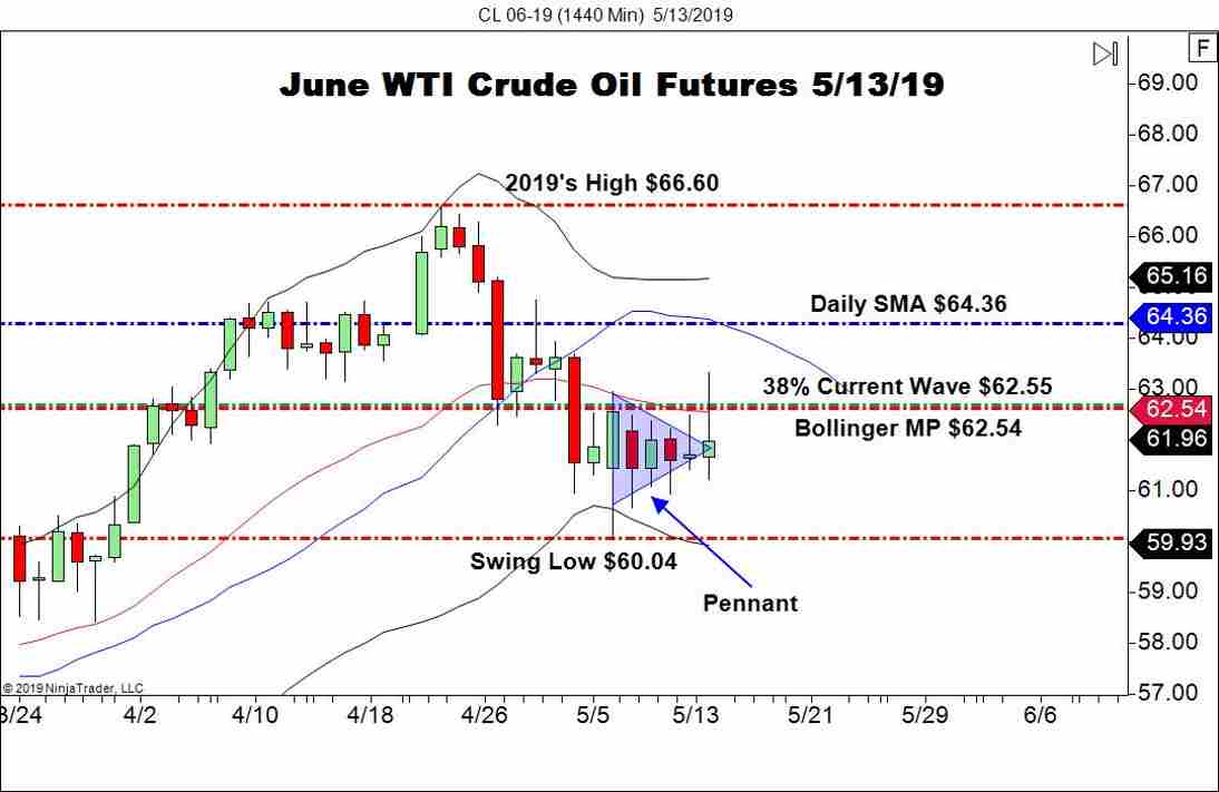 June WTI Crude Oil Futures (CL), Daily Chart