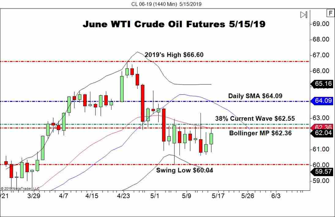 June WTI Crude Oil Futures (CL), Daily Chart