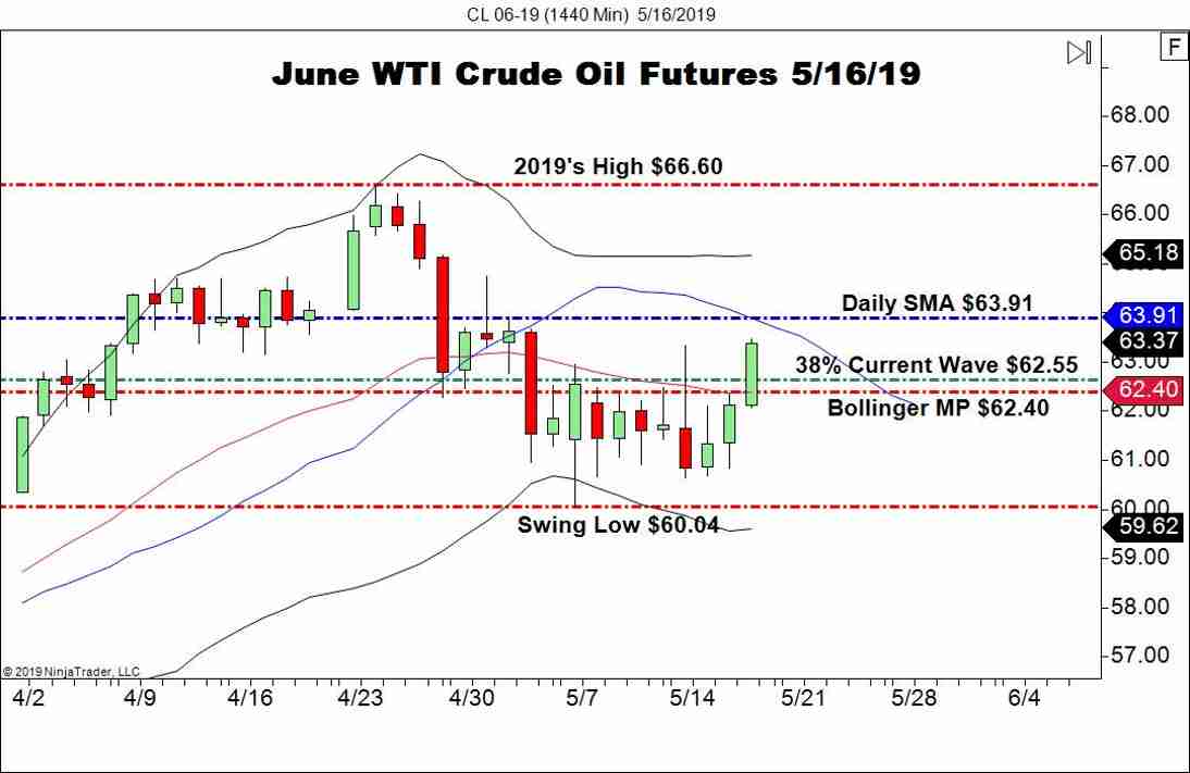 June WTI Crude Oil Futures (CL), Daily Chart