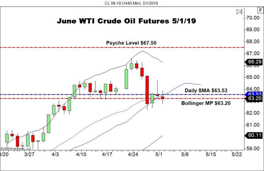 June WTI Crude Oil Futures (CL), Daily Chart