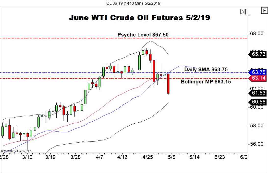 June WTI Crude Oil Futures (CL), Daily Chart
