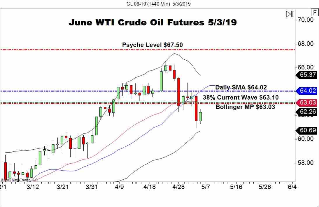 June WTI Crude Oil Futures (CL), Daily Chart