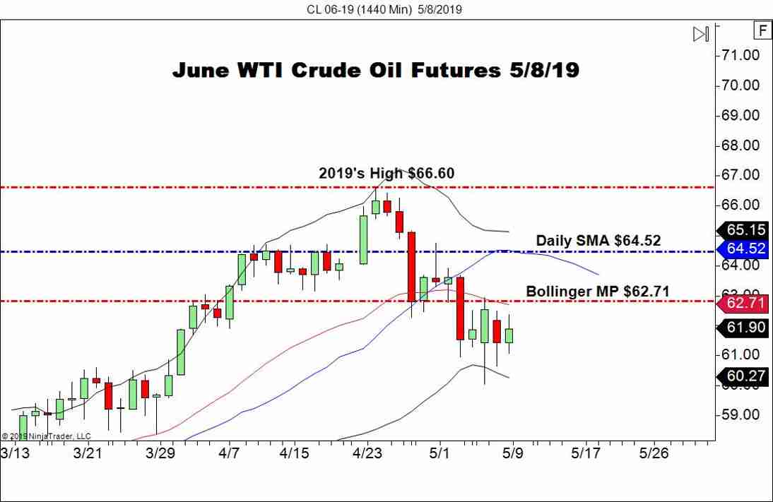 June WTI Crude Oil Futures (CL), Daily Chart