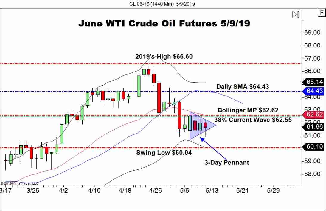 June WTI Crude Oil Futures (CL), Daily Chart