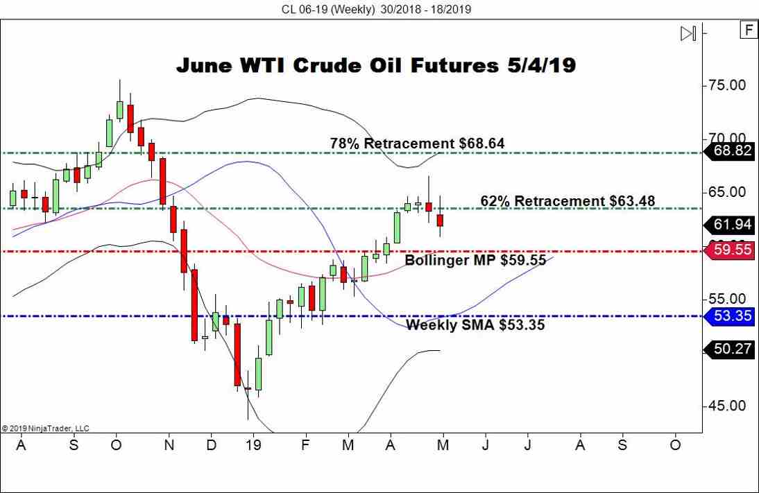 June WTI Crude Oil Futures (CL), Weekly Chart